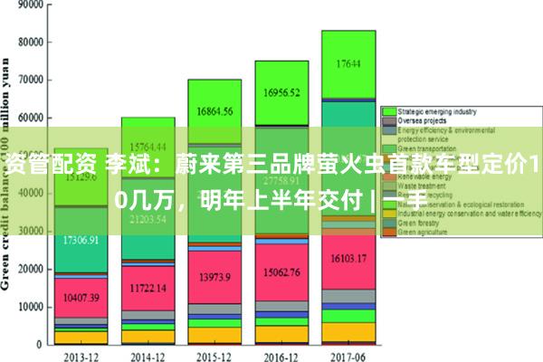 资管配资 李斌：蔚来第三品牌萤火虫首款车型定价10几万，明年上半年交付 | 一手