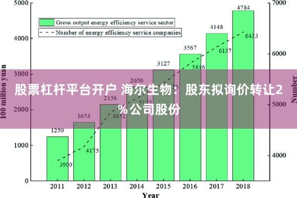 股票杠杆平台开户 海尔生物：股东拟询价转让2％公司股份