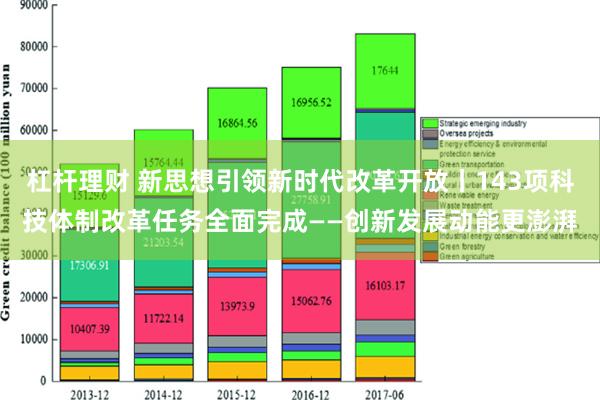 杠杆理财 新思想引领新时代改革开放丨143项科技体制改革任务全面完成——创新发展动能更澎湃