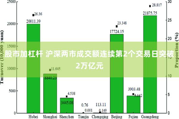 股市加杠杆 沪深两市成交额连续第2个交易日突破2万亿元